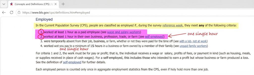 A screenshot of the official Bureau of Labor Statistics website highlighting the criteria that working at least one hour a week counts as being employed.